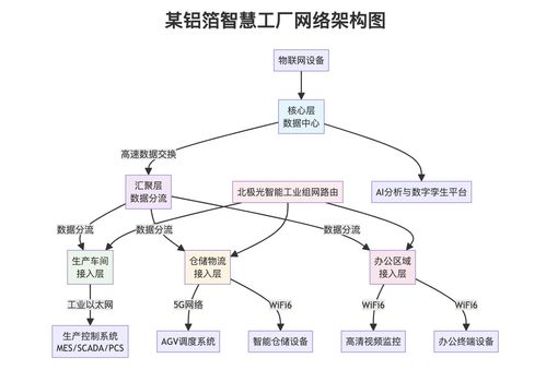 从0到1 5G与Wi-Fi 6双擎驱动，构建某铝箔智慧工厂网络新生态
